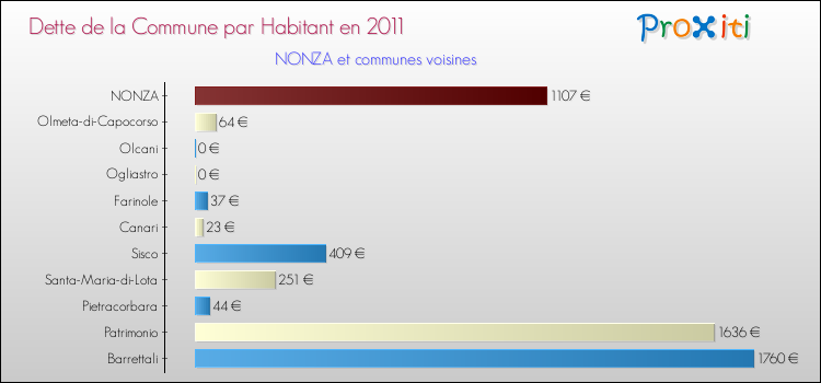 Dette par habitant de la commune en 2011 pour NONZA et les communes proches Comparaison de la dette par habitant de la commune en 2011 pour NONZA et les communes voisines
