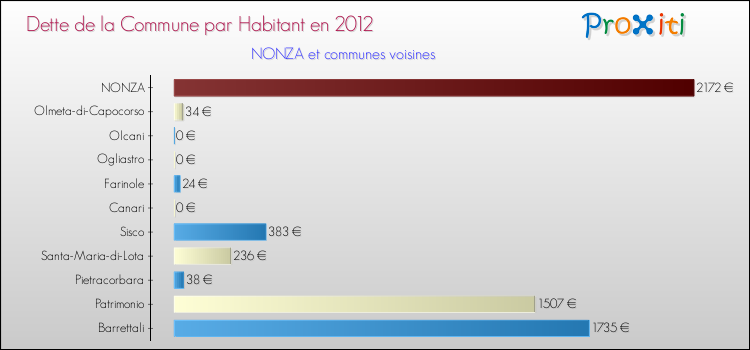 Dette par habitant de la commune en 2012 pour NONZA et les communes proches Comparaison de la dette par habitant de la commune en 2012 pour NONZA et les communes voisines