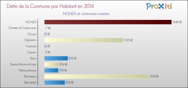 Dette par habitant de la commune en 2014 pour NONZA et les communes proches Comparaison de la dette par habitant de la commune en 2014 pour NONZA et les communes voisines