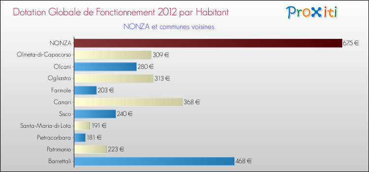 Montant des dotations globales de fonctionnement DGF par Habitant pour NONZA et les communes proches Comparaison des des dotations globales de fonctionnement DGF par habitant pour NONZA et les communes voisines