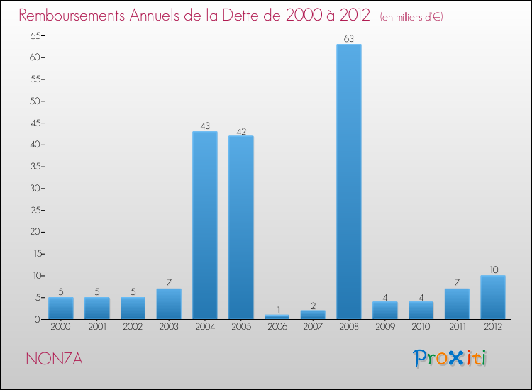 Evolution de l'annuité de la dette pour la commune de NONZA de 2000 à 2012 Annuités de la dette pour NONZA de 2000 à 2012