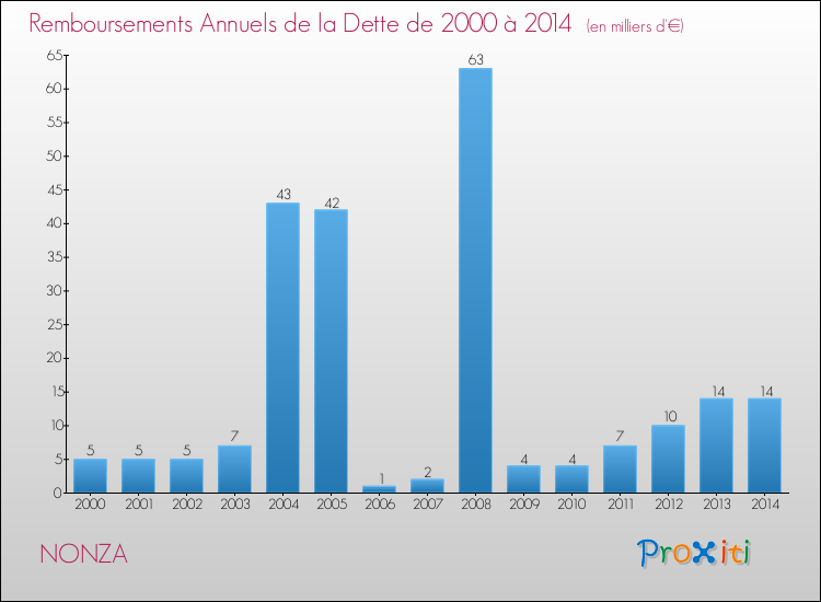 Evolution de l'annuité de la dette pour la commune de NONZA de 2000 à 2014 Annuités de la dette pour NONZA de 2000 à 2014