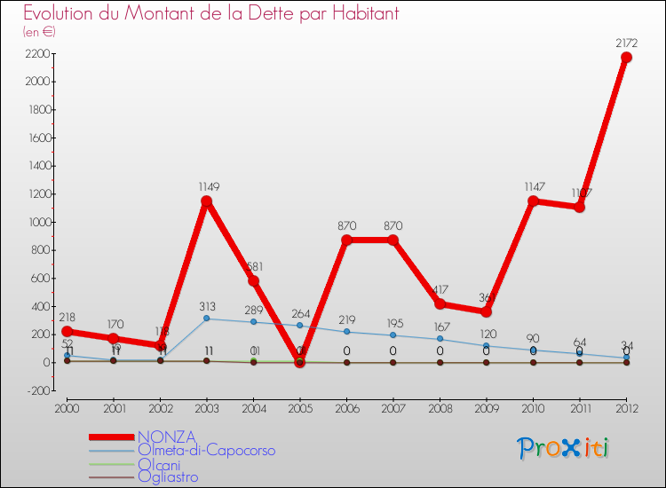 Evolution de la dette par habitant pour la commune de NONZA et les communes proches de 2000 à 2012 Comparaison de la dette par habitant pour NONZA et les communes voisines de 2000 à 2012