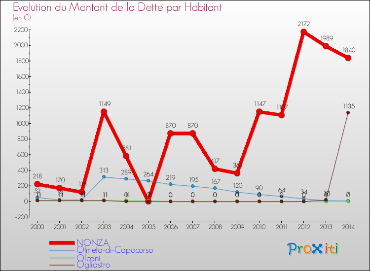 Evolution de la dette par habitant pour la commune de NONZA et les communes proches de 2000 à 2014 Comparaison de la dette par habitant pour NONZA et les communes voisines de 2000 à 2014