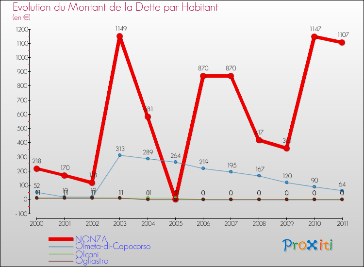 Evolution de la dette par habitant pour la commune de NONZA et les communes proches Comparaison de la dette par habitant pour NONZA et les communes voisines