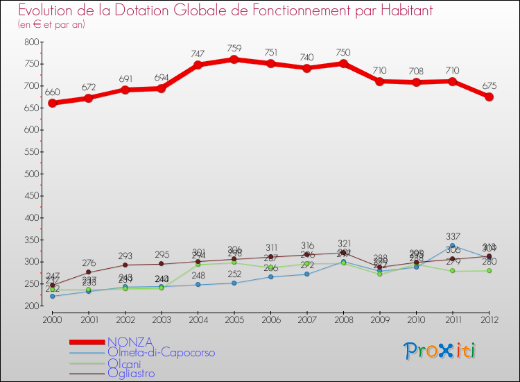 Evolution et montant de la dotation globale de fonctionnement par Habitant pour NONZA et les communes proches Comparaison des dotations globales de fonctionnement par habitant pour NONZA et les communes voisines