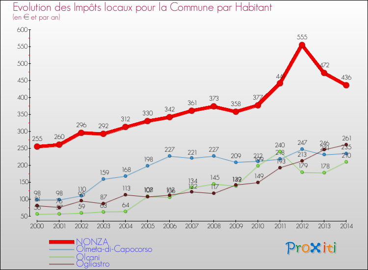 Evolution et montant des impôts locaux par Habitant pour NONZA et les communes proches de 2000 à 2014 Comparaison des impôts locaux par habitant pour NONZA et les communes voisines de 2000 à 2014