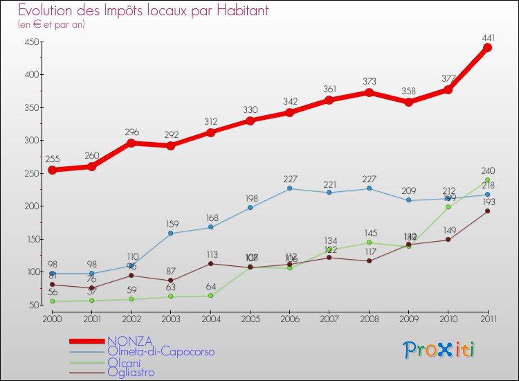 Evolution et montant des impôts locaux par Habitant pour NONZA et les communes proches Comparaison des impôts locaux par habitant pour NONZA et les communes voisines