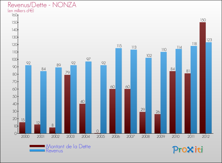 Evolution comparée de la dette et des revenus pour la commune de NONZA de 2000 à 2012 Comparaison de la dette et des revenus pour NONZA de 2000 à 2012