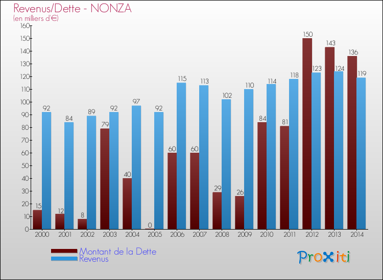 Evolution comparée de la dette et des revenus pour la commune de NONZA de 2000 à 2014 Comparaison de la dette et des revenus pour NONZA de 2000 à 2014