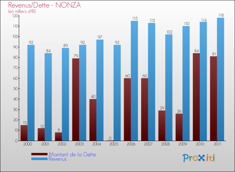 Evolution comparée de la dette et des revenus pour la commune de NONZA de 2000 à 2011 Comparaison de la dette et des revenus pour NONZA de 2000 à 2011