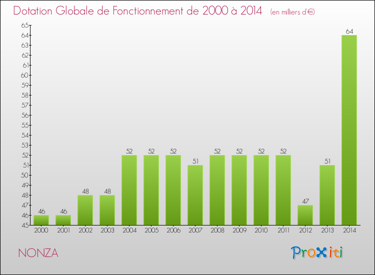 Evolution du montant de la Dotation Globale de Fonctionnement pour la commune de NONZA de 2000 à 2014 Evolution du montant de la Dotation Globale de Fonctionnement pour NONZA de 2000 à 2014