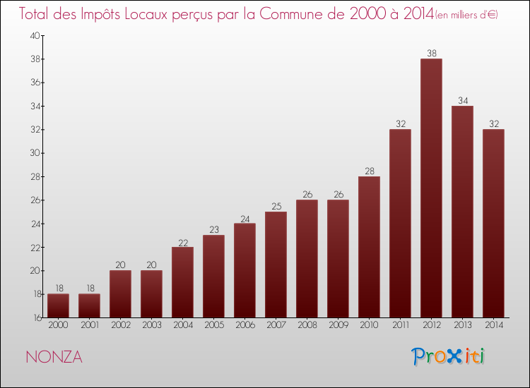 Evolution des Impôts Locaux pour la commune de NONZA de 2000 à 2014 Evolution des Impôts Locaux pour NONZA de 2000 à 2014