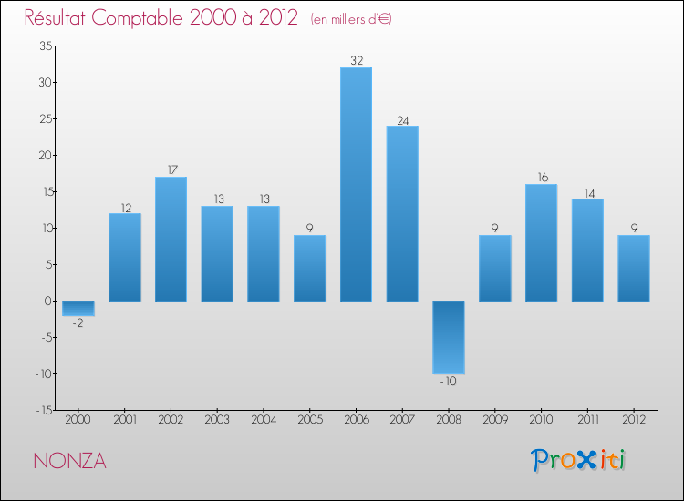 Evolution du résultat comptable pour la commune de NONZA de 2000 à 2012 Evolution du résultat comptable pour NONZA de 2000 à 2012