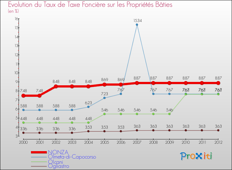 Evolution du taux de la taxe foncière sur le bati pour NONZA et les communes proches de 2000 à 2012 Comparaison des taux de taxe foncière sur le bati pour NONZA et les communes voisines de 2000 à 2012