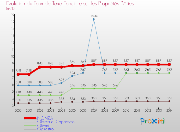 Evolution du taux de la taxe foncière sur le bati pour NONZA et les communes proches de 2000 à 2014 Comparaison des taux de taxe foncière sur le bati pour NONZA et les communes voisines de 2000 à 2014