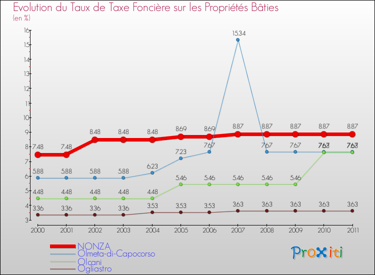 Evolution du taux de la taxe foncière sur le bati pour NONZA et les communes proches Comparaison des taux de taxe foncière sur le bati pour NONZA et les communes voisines