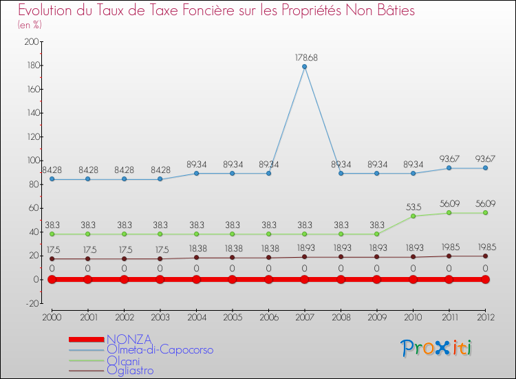 Evolution du taux de la taxe foncière sur les immeubles et terrains non batis pour NONZA et les communes proches de 2000 à 2012 Comparaison des taux de la taxe foncière sur les immeubles et terrains non batis pour NONZA et les communes voisines de 2000 à 2012