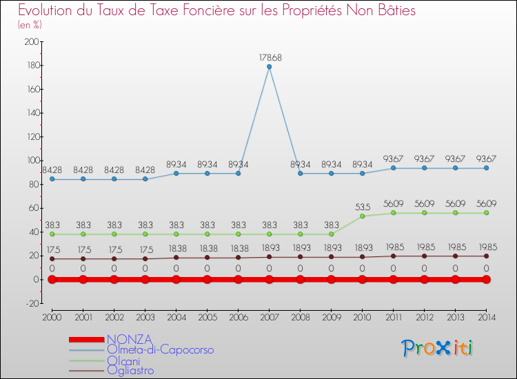 Evolution du taux de la taxe foncière sur les immeubles et terrains non batis pour NONZA et les communes proches de 2000 à 2014 Comparaison des taux de la taxe foncière sur les immeubles et terrains non batis pour NONZA et les communes voisines de 2000 à 2014