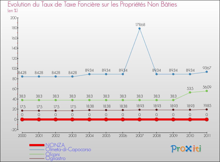 Evolution du taux de la taxe foncière sur les immeubles et terrains non batis pour NONZA et les communes proches Comparaison des taux de la taxe foncière sur les immeubles et terrains non batis pour NONZA et les communes voisines