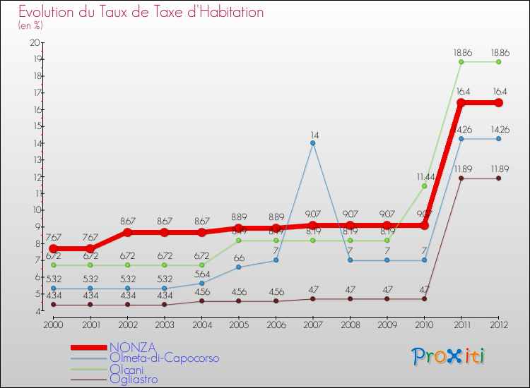Evolution du taux de la taxe d'habitation pour NONZA et les communes proches Comparaison des taux de la taxe d'habitation pour NONZA et les communes voisines
