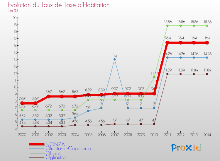 Evolution du taux de la taxe d'habitation pour NONZA et les communes proches de 2000 à 2014 Comparaison des taux de la taxe d'habitation pour NONZA et les communes voisines de 2000 à 2014