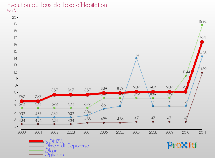 Evolution du taux de la taxe d'habitation pour NONZA et les communes proches Comparaison des taux de la taxe d'habitation pour NONZA et les communes voisines