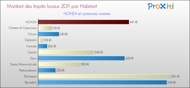 Montant des impôts locaux par Habitant pour NONZA et les communes proches Comparaison des impôts locaux par habitant pour NONZA et les communes voisines