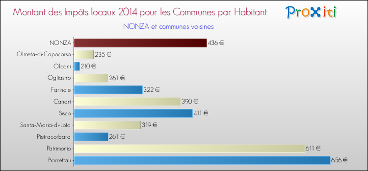 Montant des impôts locaux par Habitant pour NONZA et les communes proches en 2014 Comparaison des impôts locaux par habitant pour NONZA et les communes voisines en 2014