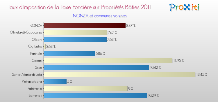 Taux d'imposition de la taxe foncière sur le bati 2011 pour NONZA et les communes proches Comparaison des taux d'imposition de la taxe foncière sur le bati 2011 pour NONZA et les communes voisines