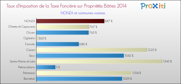 Taux d'imposition de la taxe foncière sur le bati 2014 pour NONZA et les communes proches Comparaison des taux d'imposition de la taxe foncière sur le bati 2014 pour NONZA et les communes voisines