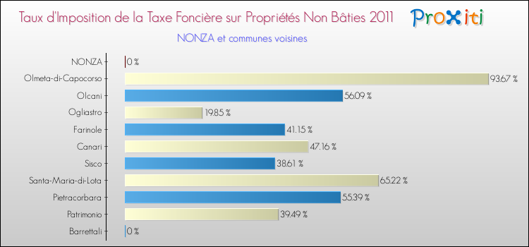 Taux d'imposition de la taxe foncière sur les immeubles et terrains non batis 2011 pour NONZA et les communes proches Comparaison des taux d'imposition de la taxe foncière sur les immeubles et terrains non batis 2011 pour NONZA et les communes voisines