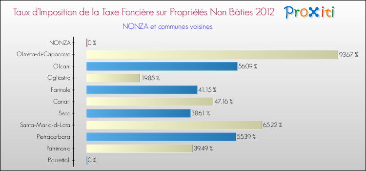 Taux d'imposition de la taxe foncière sur les immeubles et terrains non batis 2012 pour NONZA et les communes proches Comparaison des taux d'imposition de la taxe foncière sur les immeubles et terrains non batis 2012 pour NONZA et les communes voisines