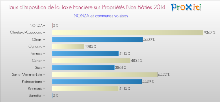 Taux d'imposition de la taxe foncière sur les immeubles et terrains non batis 2014 pour NONZA et les communes proches Comparaison des taux d'imposition de la taxe foncière sur les immeubles et terrains non batis 2014 pour NONZA et les communes voisines