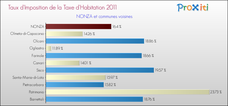 Taux d'imposition de la taxe d'habitation 2011 pour NONZA et les communes proches Comparaison des taux d'imposition de la taxe d'habitation 2011 pour NONZA et les communes voisines