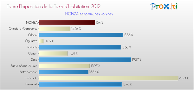 Taux d'imposition de la taxe d'habitation 2012 pour NONZA et les communes proches Comparaison des taux d'imposition de la taxe d'habitation 2012 pour NONZA et les communes voisines