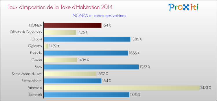Taux d'imposition de la taxe d'habitation 2014 pour NONZA et les communes proches Comparaison des taux d'imposition de la taxe d'habitation 2014 pour NONZA et les communes voisines