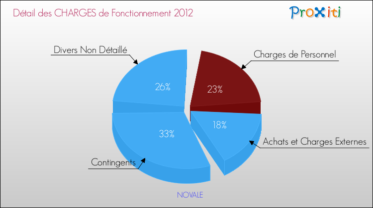 Décomposition des Charges de Fonctionnement 2012 de la commune de NOVALE Charges de Fonctionnement 2012 pour la commune de NOVALE