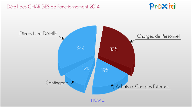 Décomposition des Charges de Fonctionnement 2014 de la commune de NOVALE Charges de Fonctionnement 2014 pour la commune de NOVALE