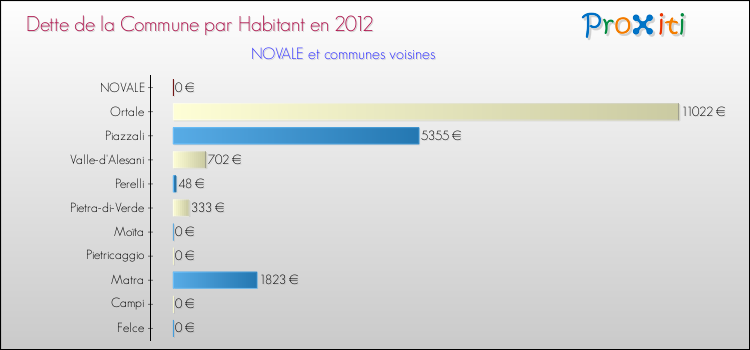 Dette par habitant de la commune en 2012 pour NOVALE et les communes proches Comparaison de la dette par habitant de la commune en 2012 pour NOVALE et les communes voisines