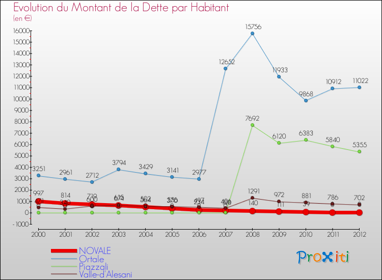 Evolution de la dette par habitant pour la commune de NOVALE et les communes proches de 2000 à 2012 Comparaison de la dette par habitant pour NOVALE et les communes voisines de 2000 à 2012