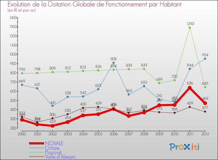 Evolution et montant de la dotation globale de fonctionnement par Habitant pour NOVALE et les communes proches Comparaison des dotations globales de fonctionnement par habitant pour NOVALE et les communes voisines