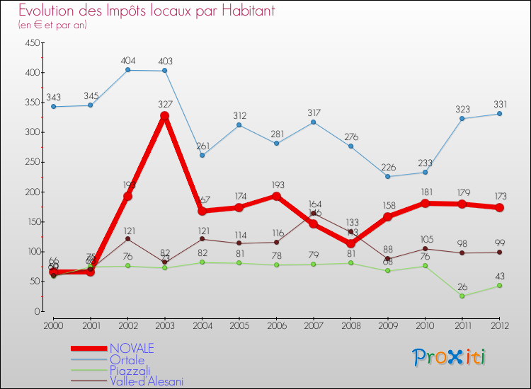 Evolution et montant des impôts locaux par Habitant pour NOVALE et les communes proches Comparaison des impôts locaux par habitant pour NOVALE et les communes voisines