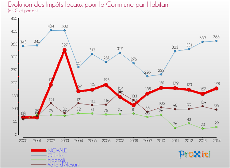 Evolution et montant des impôts locaux par Habitant pour NOVALE et les communes proches de 2000 à 2014 Comparaison des impôts locaux par habitant pour NOVALE et les communes voisines de 2000 à 2014