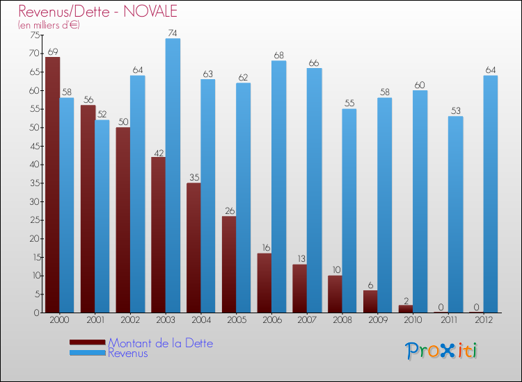 Evolution comparée de la dette et des revenus pour la commune de NOVALE de 2000 à 2012 Comparaison de la dette et des revenus pour NOVALE de 2000 à 2012