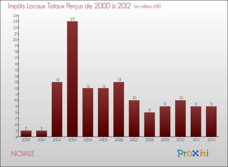 Evolution des Impôts Locaux pour la commune de NOVALE de 2000 à 2012 Evolution des Impôts Locaux pour NOVALE de 2000 à 2012