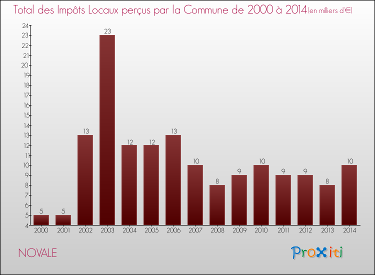 Evolution des Impôts Locaux pour la commune de NOVALE de 2000 à 2014 Evolution des Impôts Locaux pour NOVALE de 2000 à 2014