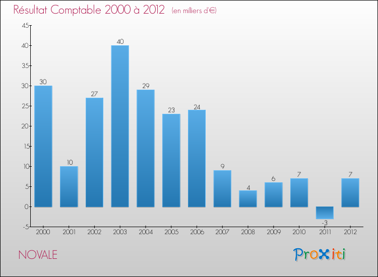 Evolution du résultat comptable pour la commune de NOVALE de 2000 à 2012 Evolution du résultat comptable pour NOVALE de 2000 à 2012