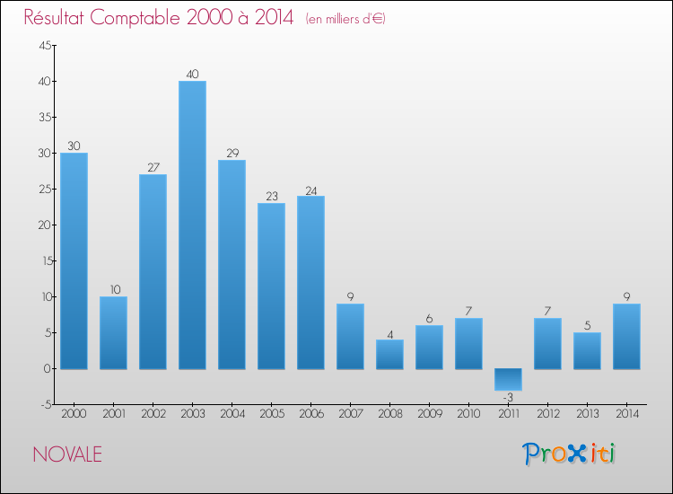 Evolution du résultat comptable pour la commune de NOVALE de 2000 à 2014 Evolution du résultat comptable pour NOVALE de 2000 à 2014