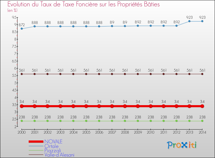 Evolution du taux de la taxe foncière sur le bati pour NOVALE et les communes proches de 2000 à 2014 Comparaison des taux de taxe foncière sur le bati pour NOVALE et les communes voisines de 2000 à 2014